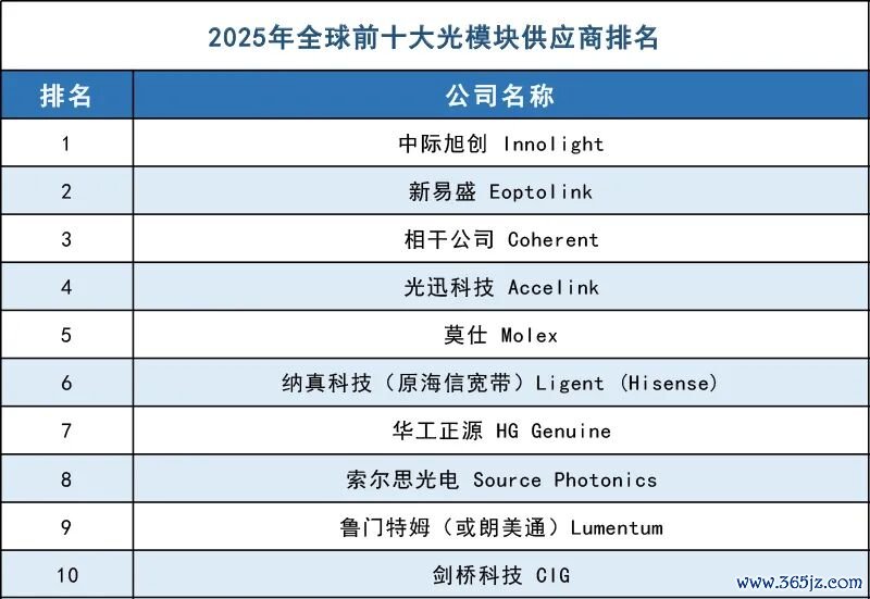 　　数据开首：LightCounting。该榜单仅统计光模块的销售额，不包括扫数其他家具